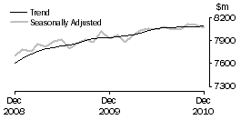 Graph: FOOD RETAILING