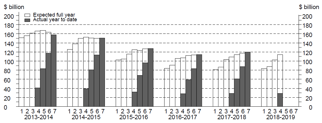 Graph: Seven estimates by financial year for total capital expenditure