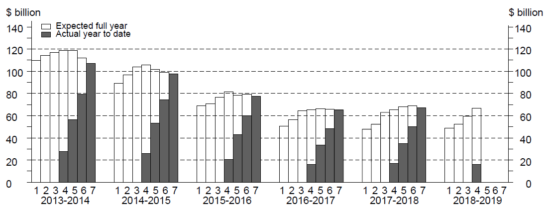 Graph: Seven estimates by financial year for buildings and structures
