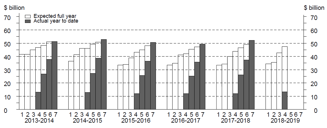 Graph: Seven estimates by financial year for equipment, plant and machinery