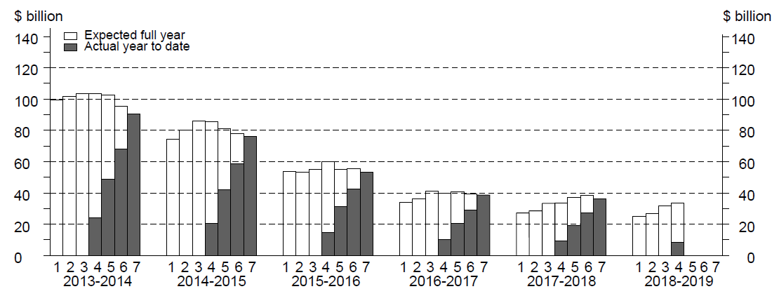 Graph: Seven estimates by financial year for Mining