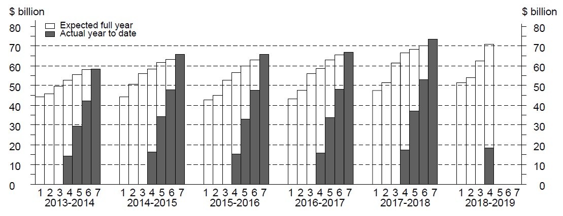 Graph: Seven estimates by financial year for Other Selected Industries