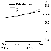Graph: What if Unemployment Rate
