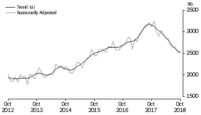 Graph: Graph shows commitments for the purchase of new dwellings for owner occupation