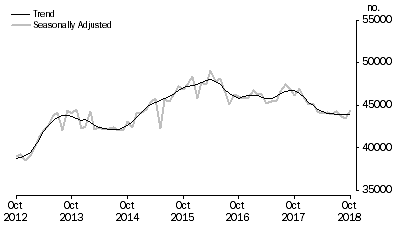 Graph: Graph shows number of owner occupied established dwellings financed, including refinancing