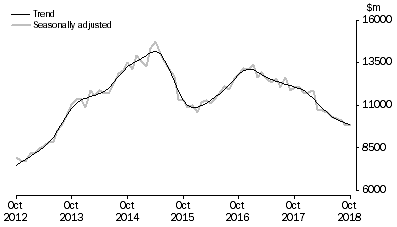 Graph: INVESTMENT HOUSING - TOTAL