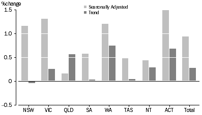 Graph: RETAIL TURNOVER, States and Territories