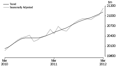 Graph: RETAIL TURNOVER, Australia