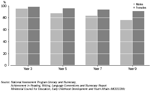 Graph: PERCENTAGE OF STUDENTS ACHIEVING BENCHMARK IN WRITING, 2009