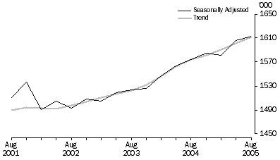 Graph: Public sector employees (000), Seasonally adjusted and Trend