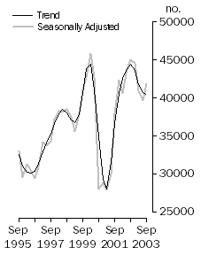 Graph: Dwelling units commenced, Total