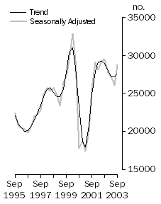 Graph: New houses commenced, Private sector