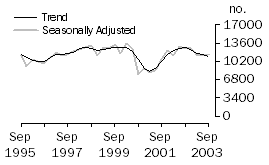 Graph: Dwelling unit commencements, New South Wales