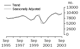 Graph: Dwelling unit commencements, Queensland