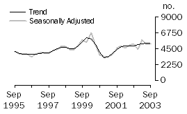Graph: Dwelling unit commencements, Western Australia