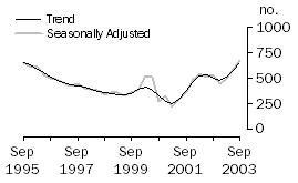 Graph: Dwelling unit commencements, Tasmania