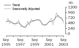 Graph: Dwelling unit commencements, Australian Capital Territory