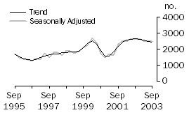 Graph: Dwelling unit commencements, South Australia