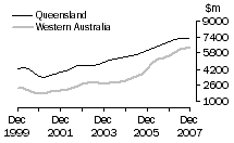 Graph: Construction work done, Chain volume measures, trend estimates, Queensland and Western Australia