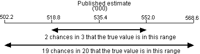 Diagram: CALCULATING STANDARD ERRORS FOR POPULATION ESTIMATES