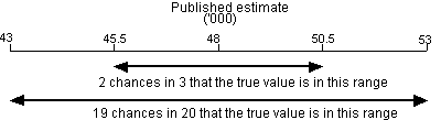 Diagram: CALCULATING STANDARD ERRORS FOR MEANS AND MEDIANS