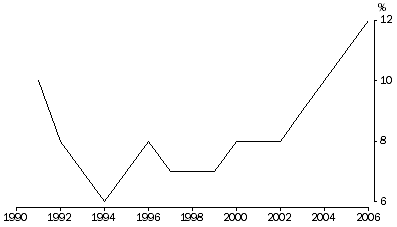 Graph 4: Houshold sector interest payable to income ratio
