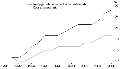 Graph 7: Household sector gearing ratios