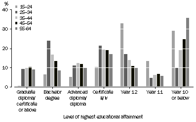 Graph: Persons aged 15-64 years, Level of highest educational attainment by Age group