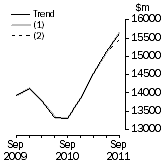 Graph: What if Equipment, Plant and Machinery