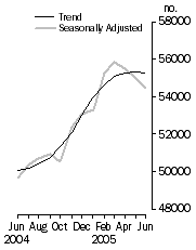 Graph: Owner occupied housing finance