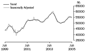 Graph: Number of Owner Occupied Dwellings Financed