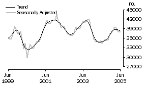 Graph: number of owner occupied dwellings financed excluding refinancing