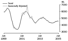 Graph: PURPOSE OF FINANCE (OWNER OCCUPATION)