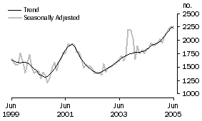 Graph: Purchase of new dwellings