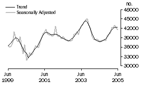 Graph: TYPE OF LENDER (OWNER OCCUPATION)