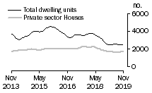 Graph: Dwelling units approved - Qld