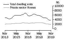 Graph: Dwelling units approved - NSW