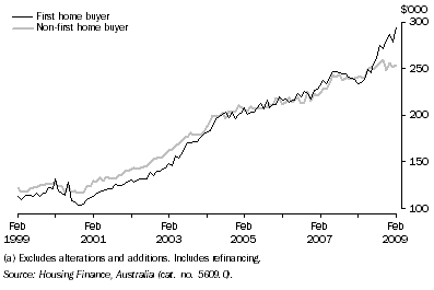 Graph: Average Loan Size by Type of Buyer (Owner Occupation)(a), Original—Queensland