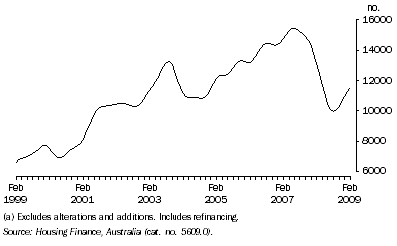 Graph: Housing Finance Commitments, (Owner Occupation)(a), Trend—Queensland