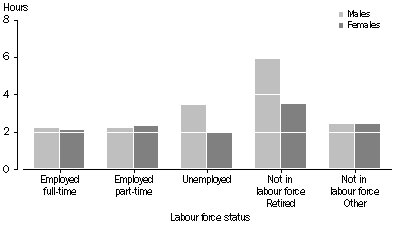 Graph: Average Weekly Hours: Labour Force Status