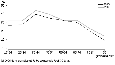 Graph: Volunteer rates by age—2000 and 2006(a)