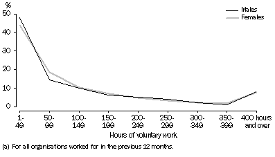 Graph: Proportion of volunteers by total annual hours of voluntary work(a)