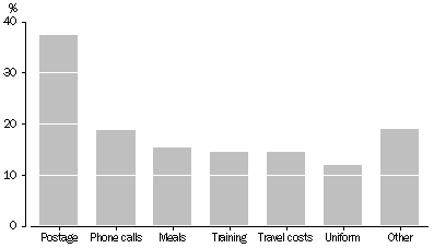 Graph: Volunteers who Incurred Expenses: Reimbursement Available