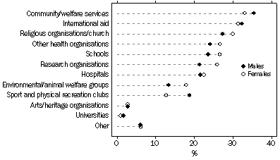 Graph: Donors: Type of recipient organisation