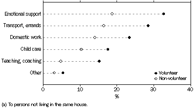 Graph: Informal services, Type of help(a)