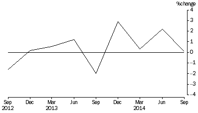 Graph: PERCENTAGE CHANGE IN TOTAL ASSETS, from previous quarter