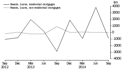 Graph: NET ACQUISITION OF MORTGAGES DURING QUARTER