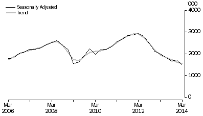 Graph: METRES DRILLED, Seaonally adjusted and trend