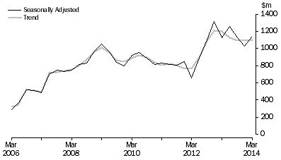 Graph: PETROLEUM EXPLORATION, Seasonally adjusted and trend