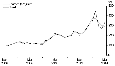 Graph: PETROLEUM EXPLORATION: ONSHORE, Seasonally adjusted and trend